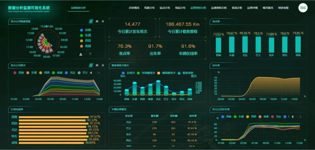 不辱使命，天邁科技按時(shí)完成長春公交智能化項(xiàng)目階段目標(biāo)