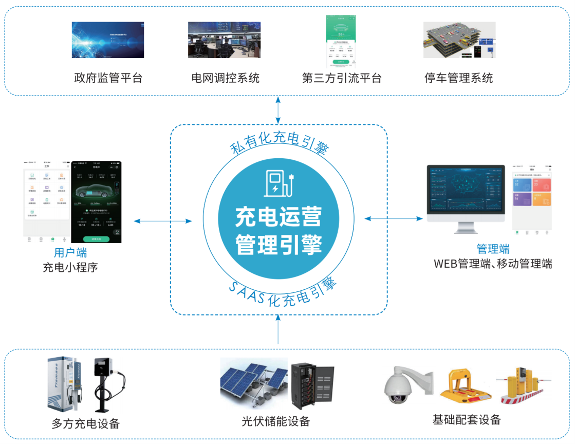 從充到管，由建到贏！——天邁科技領航充電站一站式服務新生態(tài)！